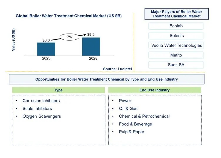 Boiler Water Treatment Chemical Market Trends, Opportunities and