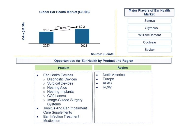 Ear Health Market Trends, Opportunities and Competitive Analysis [2023