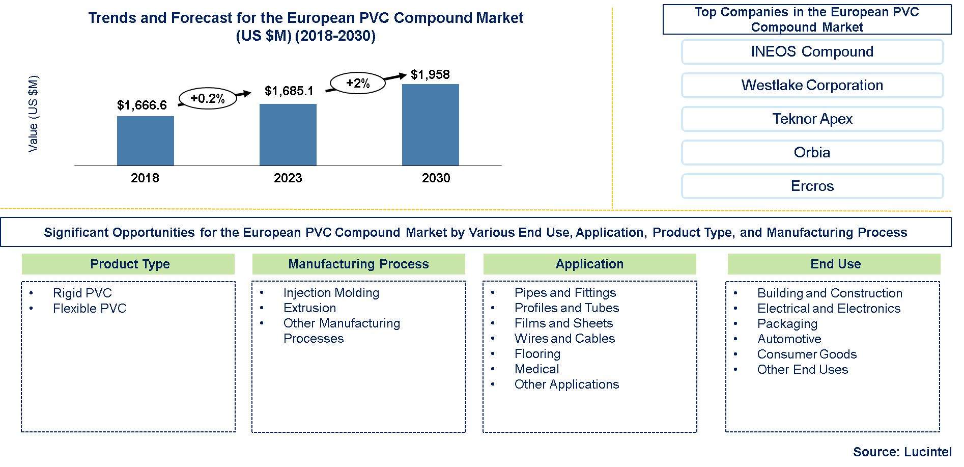 European PVC Compound Market Size, Share & Analysis to 2030