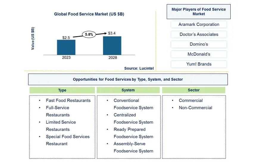 Food Service Market Size, Share & Analysis to 2028
