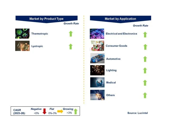 Liquid Crystal Polymer Market Trends, Opportunities and Competitive