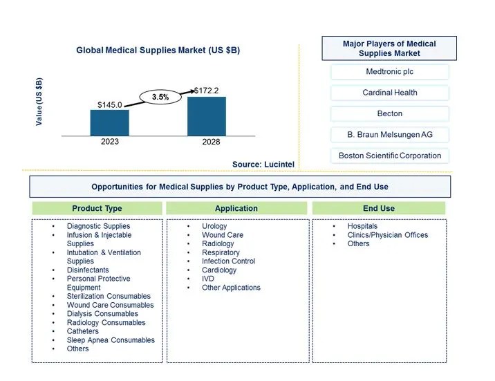 Medical Supplies Market Trends, Opportunities and Competitive Analysis