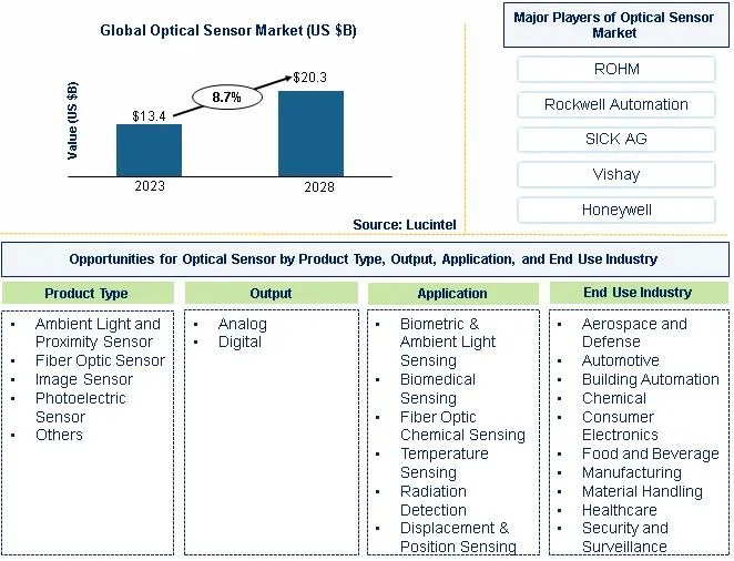 Optical Sensor Market Trends, Opportunities and Competitive Analysis