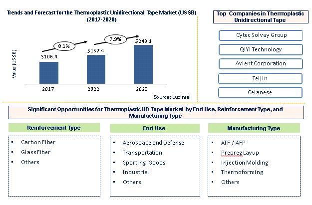 Thermoplastic Unidirectional Tape Market Report Trends, Forecast and