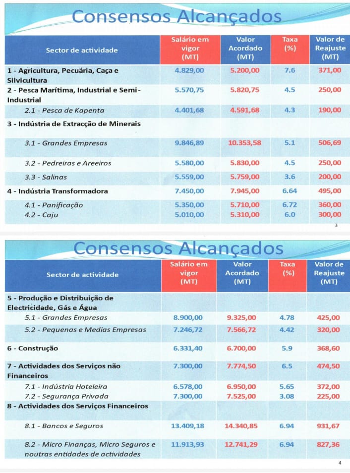 minimum wages 2022 Lúcio Neto
