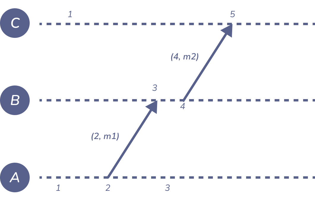 Lamport clocks Lucius Braindump