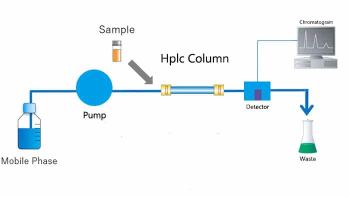 High Performance Liquid Chromatography (HPLC) Principle, 40% OFF