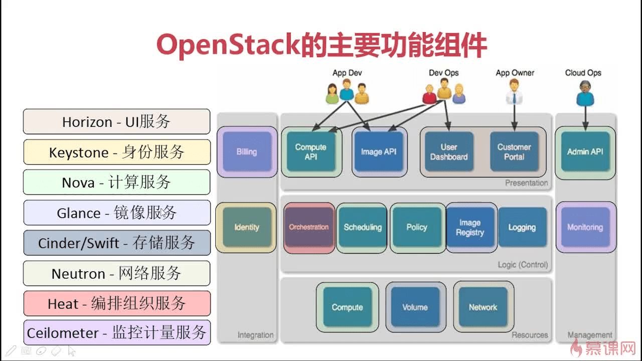 什么是openstack? Luckylau's Blog
