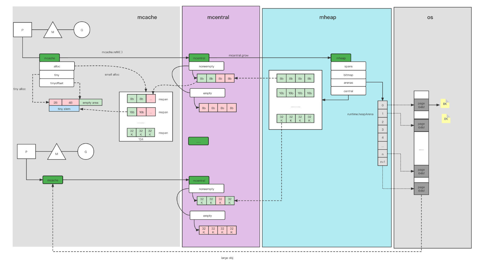 Golang内存分配源码解析 iBlog