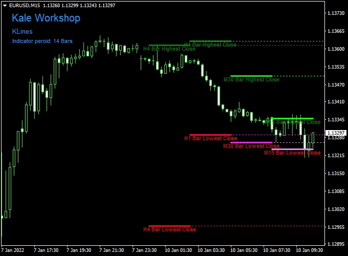 Klines MTF Price Levels Forex Indicator (MT4)
