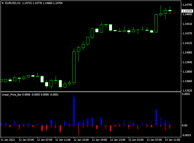 Linear Price Bar Forex Indicator (MT4)