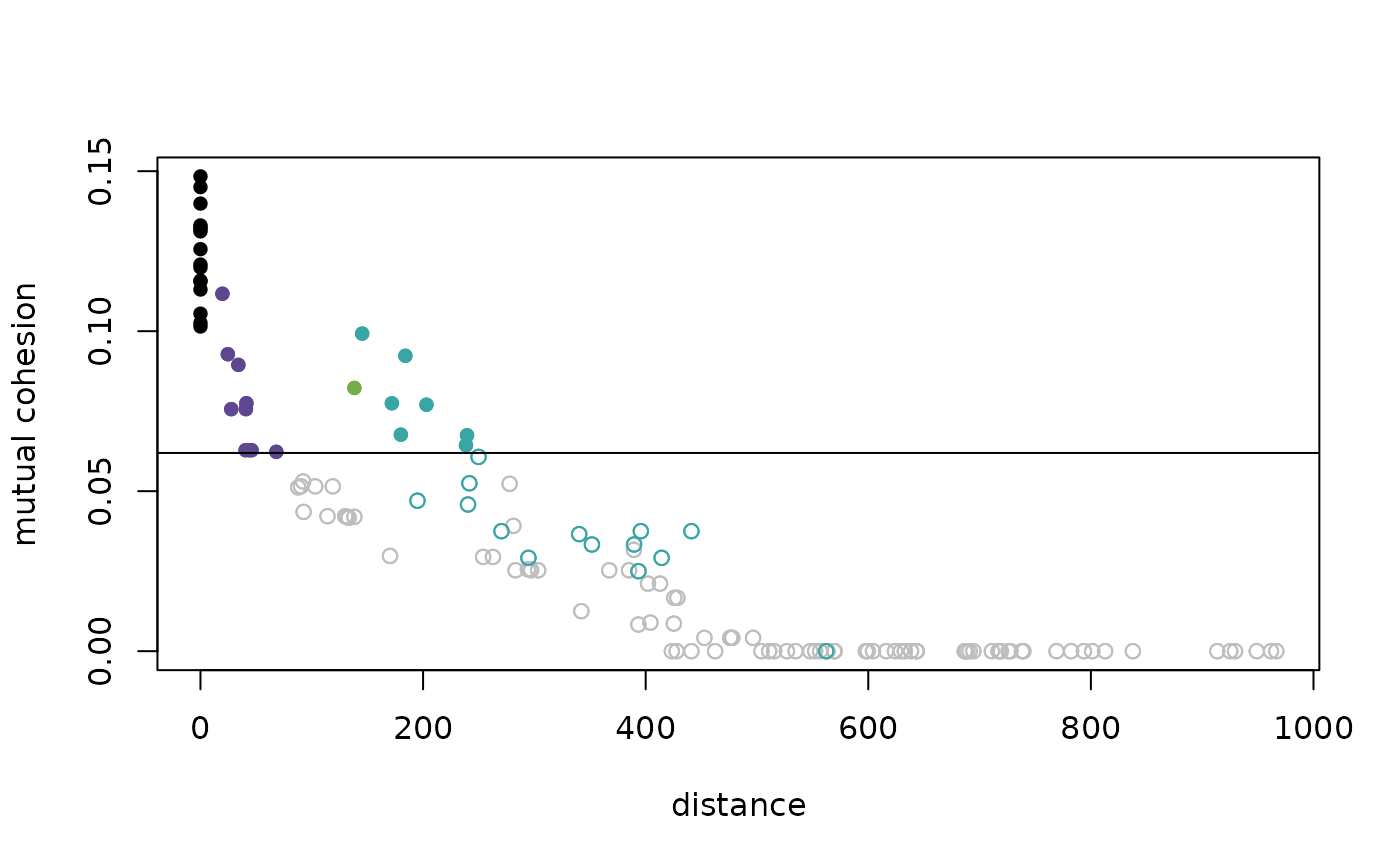 Distance Cohesion Plot — dist_cohesion_plot • pald