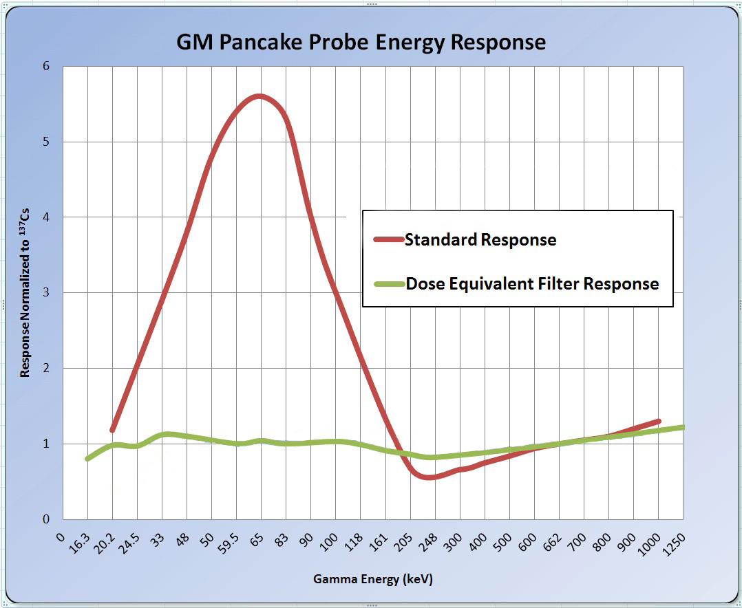 Dose Filter Ludlum Measurements Inc.
