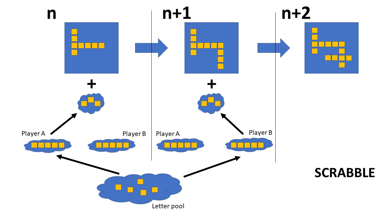 Bananagrams vs Scrabble in the Covid age