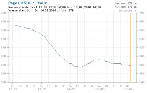 Dierk's page Köln Rheinhochwasser
