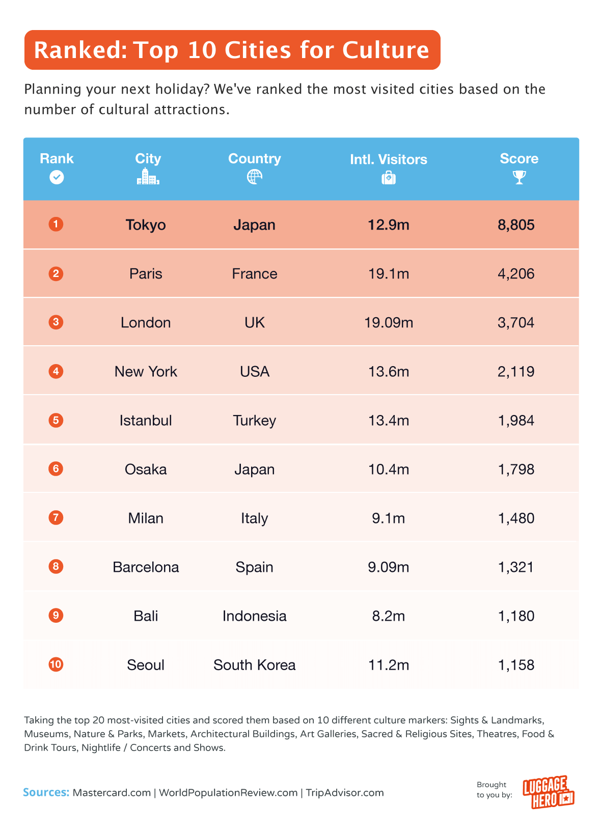Culture in the World’s Most Visited Cities, Revealed LuggageHero