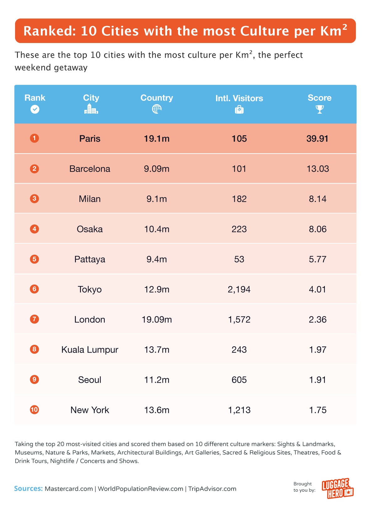 Culture in the World’s Most Visited Cities, Revealed LuggageHero
