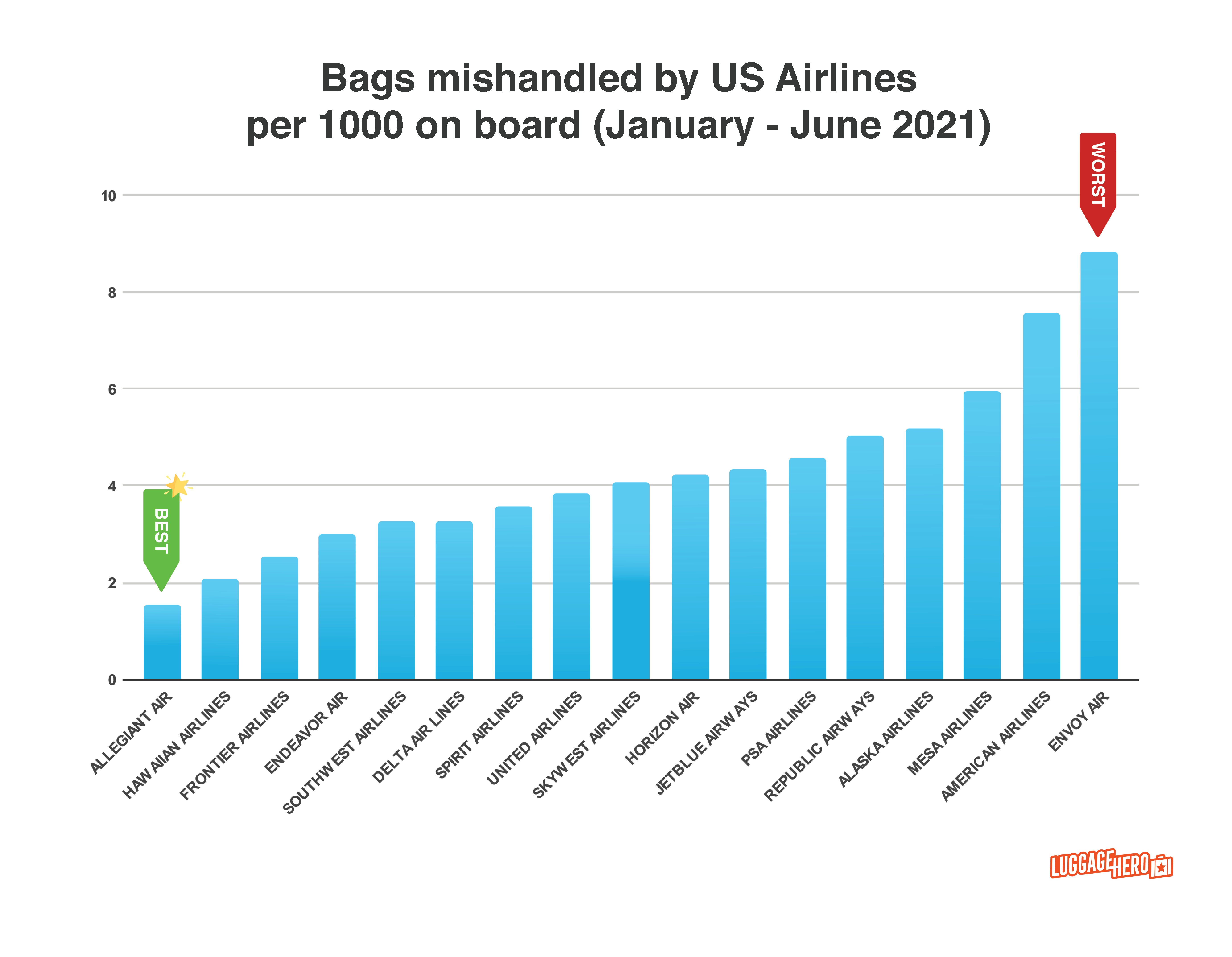 Lost Luggage Report 690K bags lost or mishandled by US airlines in