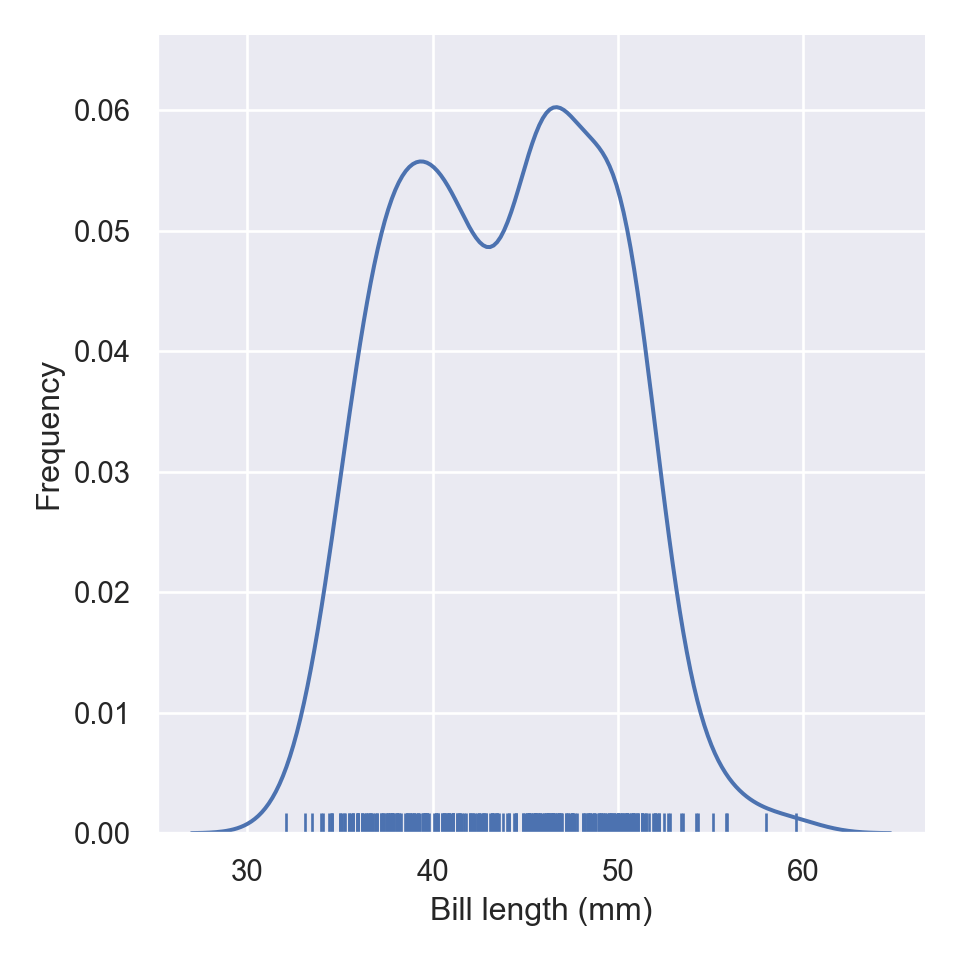 ng’ara plotting in Python with Seaborn Distribution plot