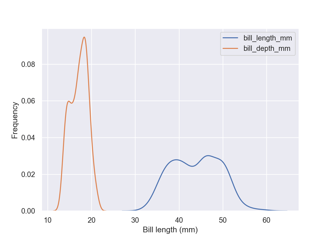ng’ara plotting in Python with Seaborn Distribution plot
