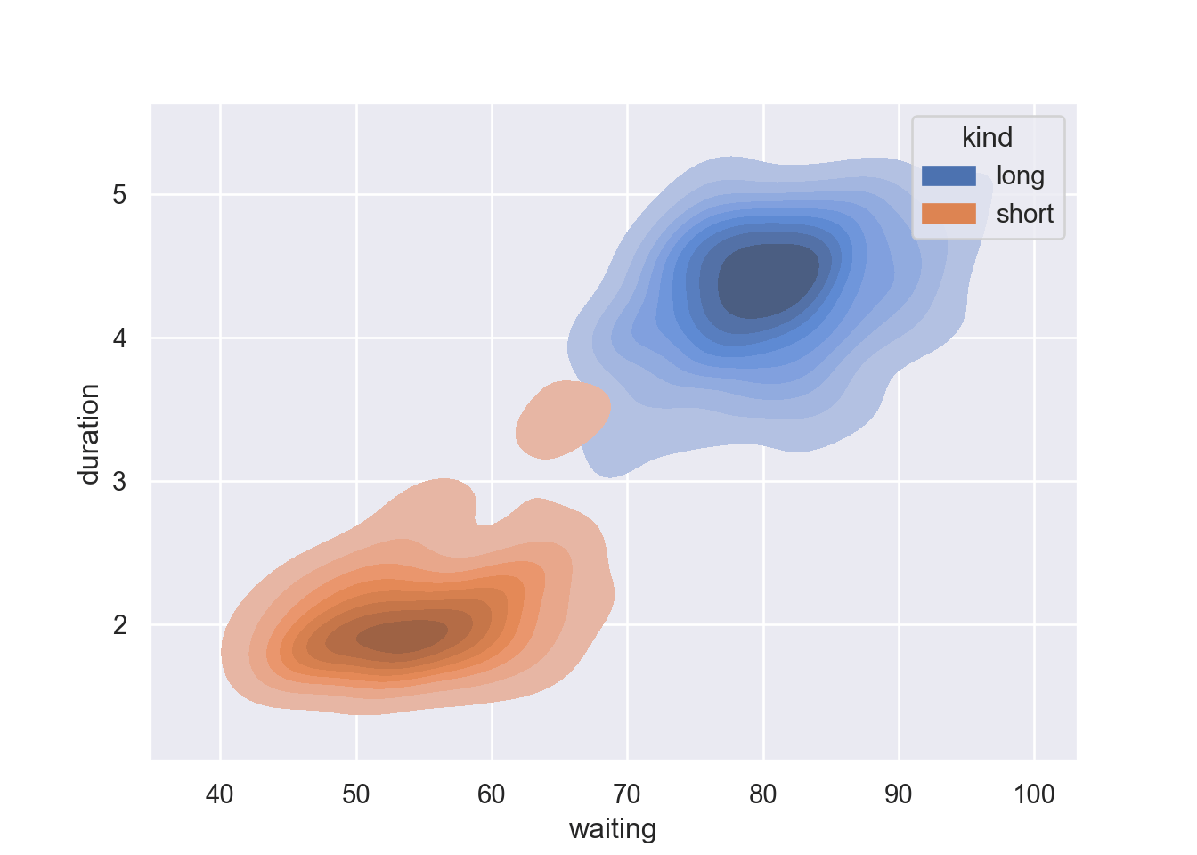 ng’ara plotting in Python with Seaborn Distribution plot