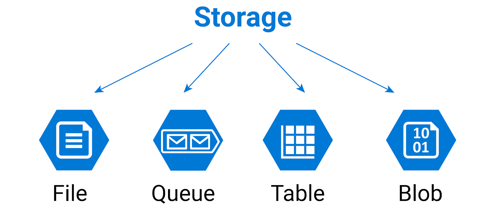 Azure Storage Account Mejores Prácticas