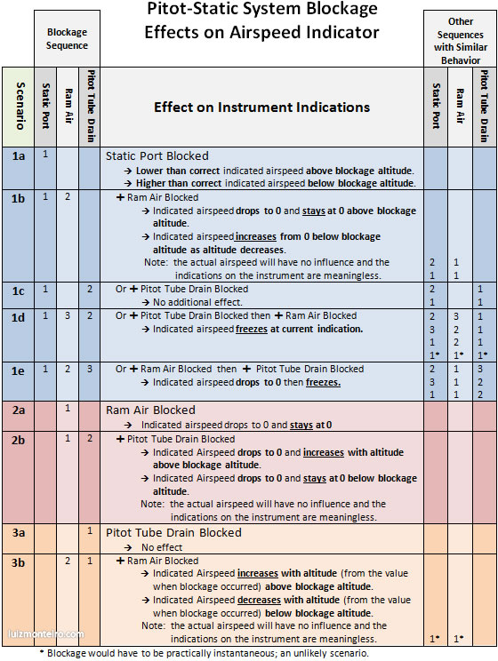Articles PitotStatic System Blockages and Failures Page 1