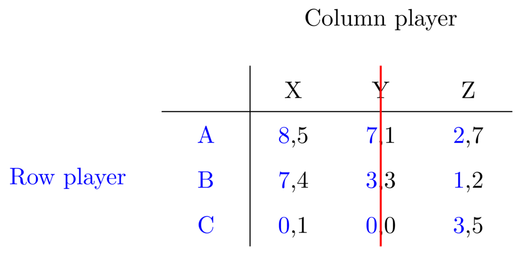 Game Theory Examples (i) Iterated Removal of Dominated Strategies