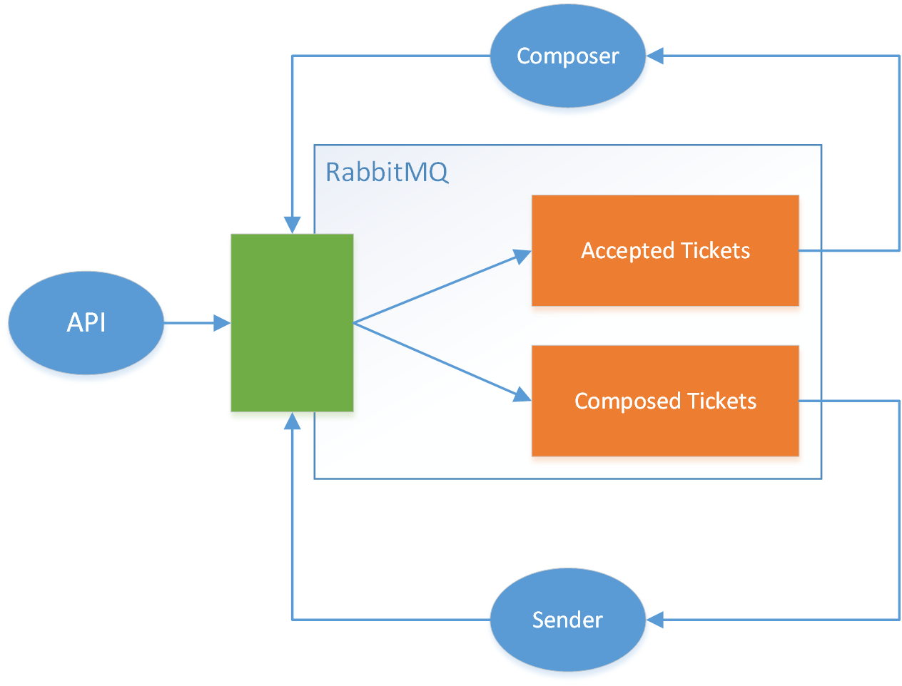 RabbitMQ configuration for acceptance tests