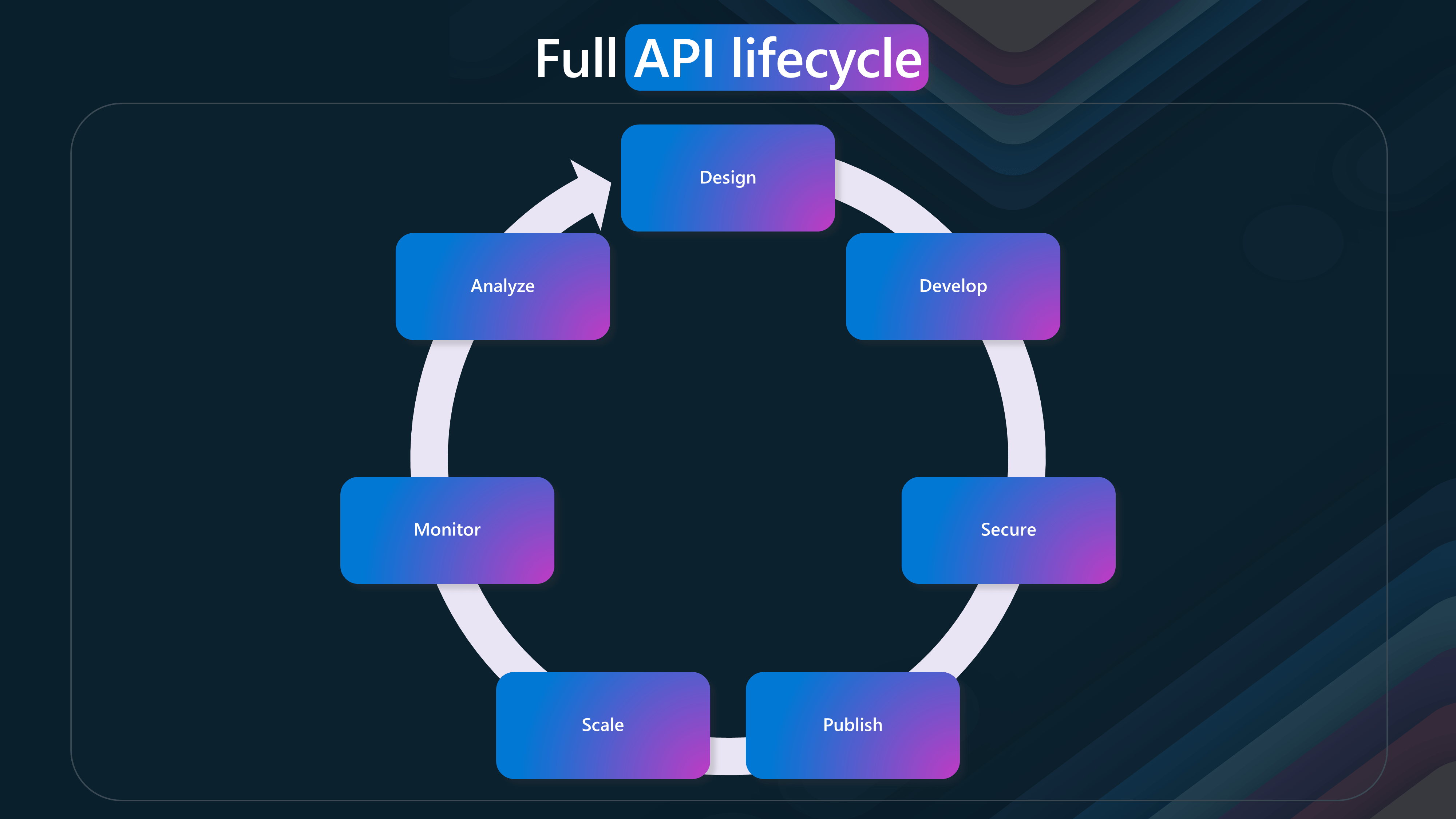 Features and Benefits of Azure API Management luke.geek.nz