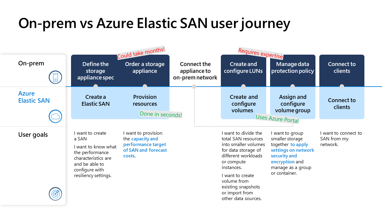 Bytes, Blocks and Elasticity Getting Started with Azure Elastic SAN