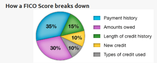 Is Your Credit Score Simply a Measure of How Much You Love Debt?