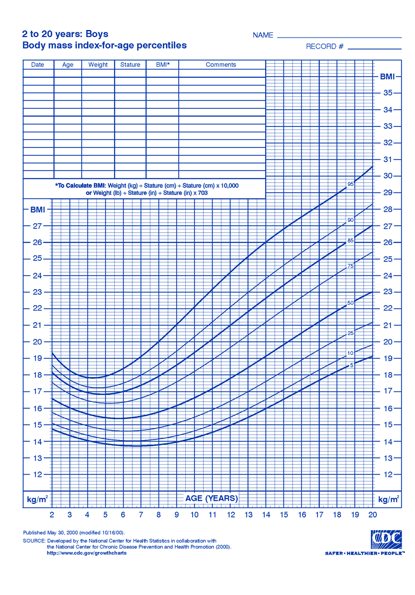Explorations In Data Science And Health - Calculating Obesity From Fhir Data