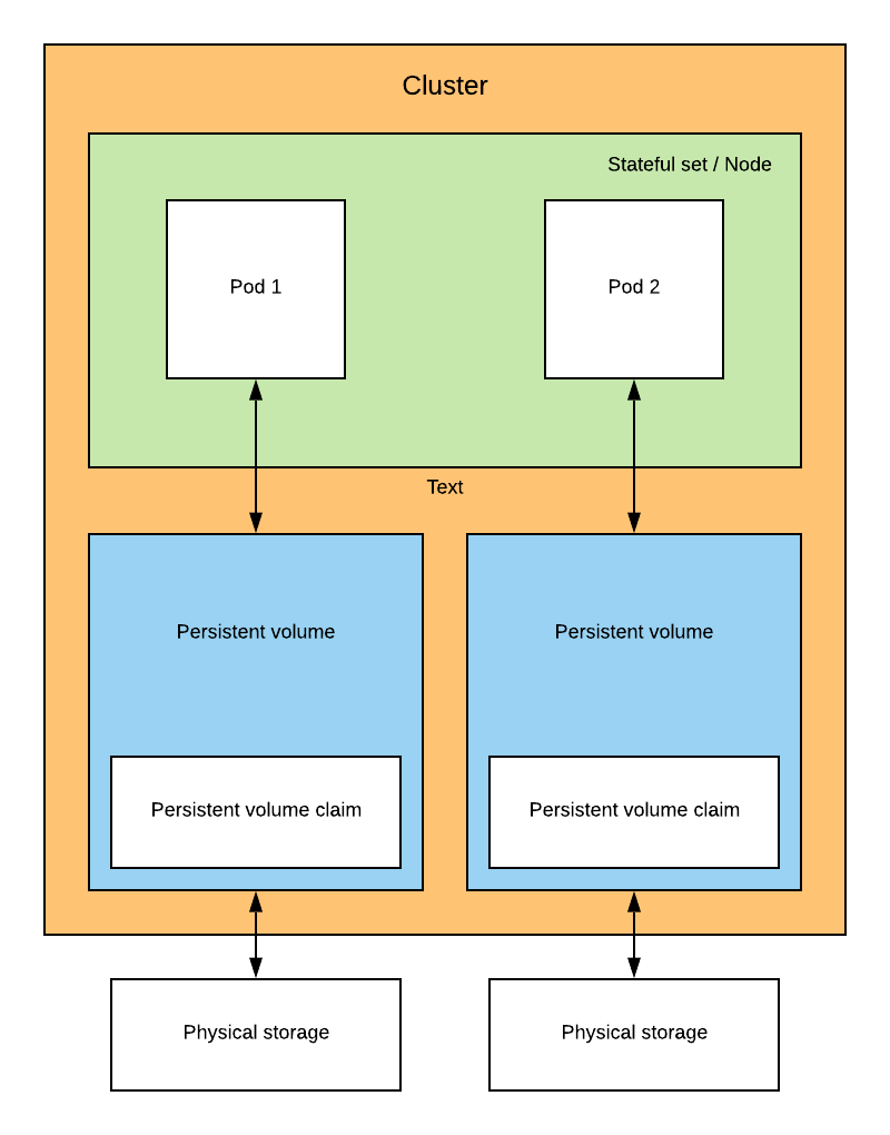Persistent volume 💾