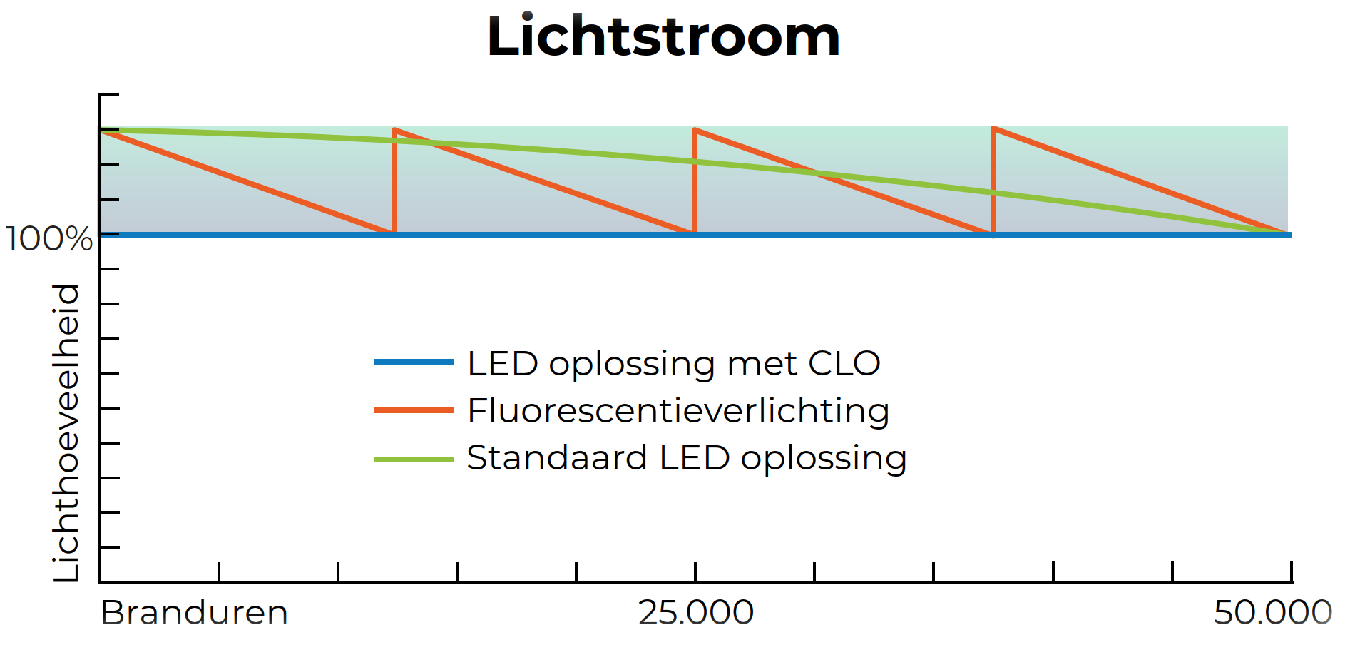 Constant Light Output (CLO) Een ander licht op de zaak Lumeco