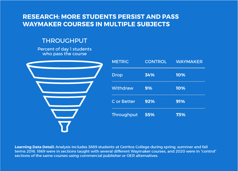 Cerritos College Lumen Learning