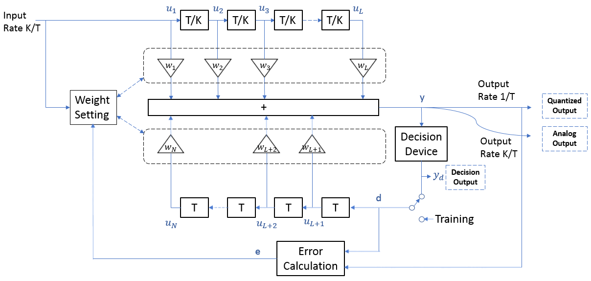 Decision Feedback Equalizer (DFE) INTERCONNECT Element Ansys Optics