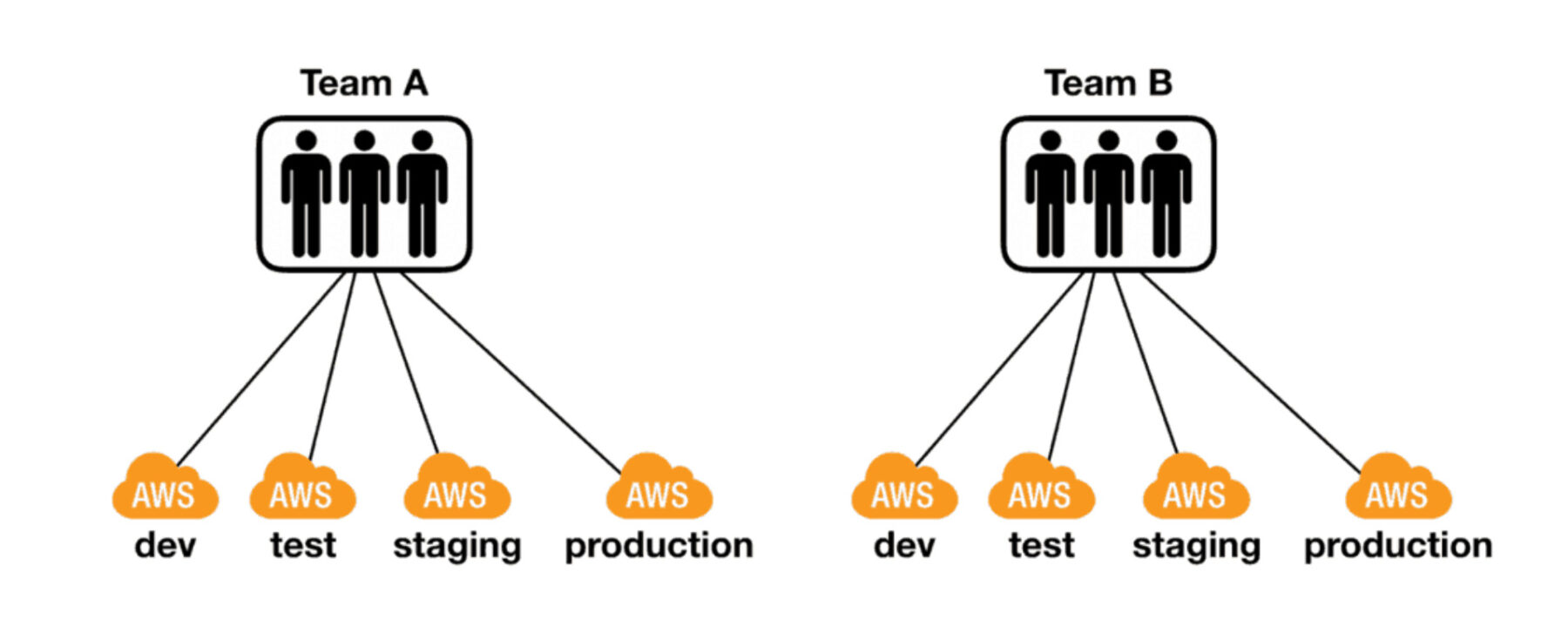 Lessons Learned From Running Serverless in Production Lumigo