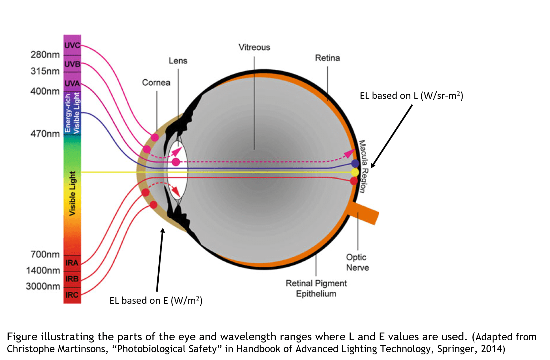 Safety Understanding IEC 62778 Eye Safety Risk Groups (visible and