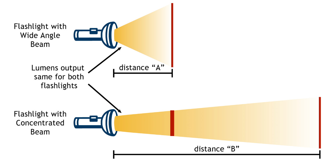 What Performance Specs Are Important for Directional Lighting