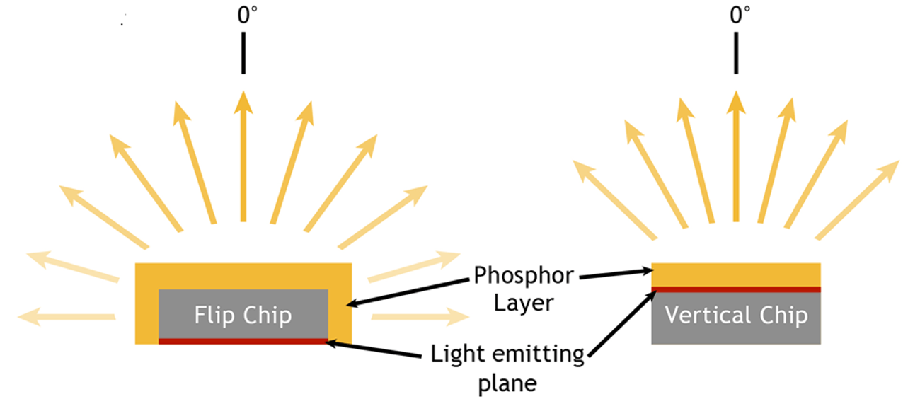 What is Vertical LED Chip Design and Why Is it Superior for Directional