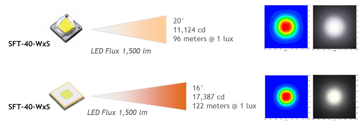 What LED Optical Characteristics Are Best for Directional Lighting? Luminus Devices