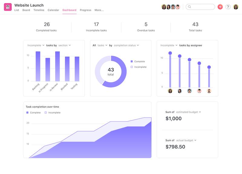 Asana Reporting Project Status Reports, Dashboards & Tracking • Asana