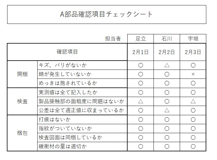 【品質管理を学ぶ】QC7つ道具 チェックシートとは？ モノキソ│機械加工＆ものづくりの基礎知識