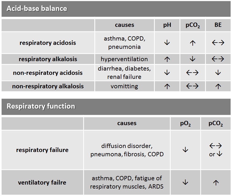 Step 7 blood gas analysis basics