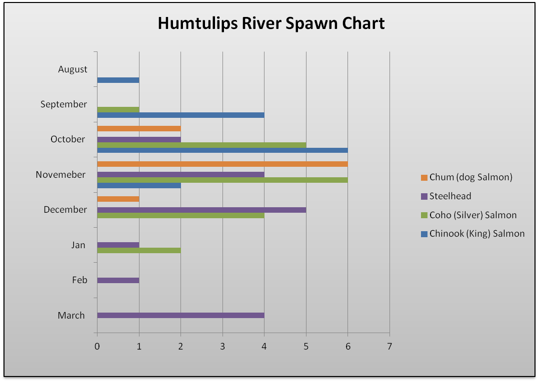 Humptulips River Spawn Chart The Lunkers Guide