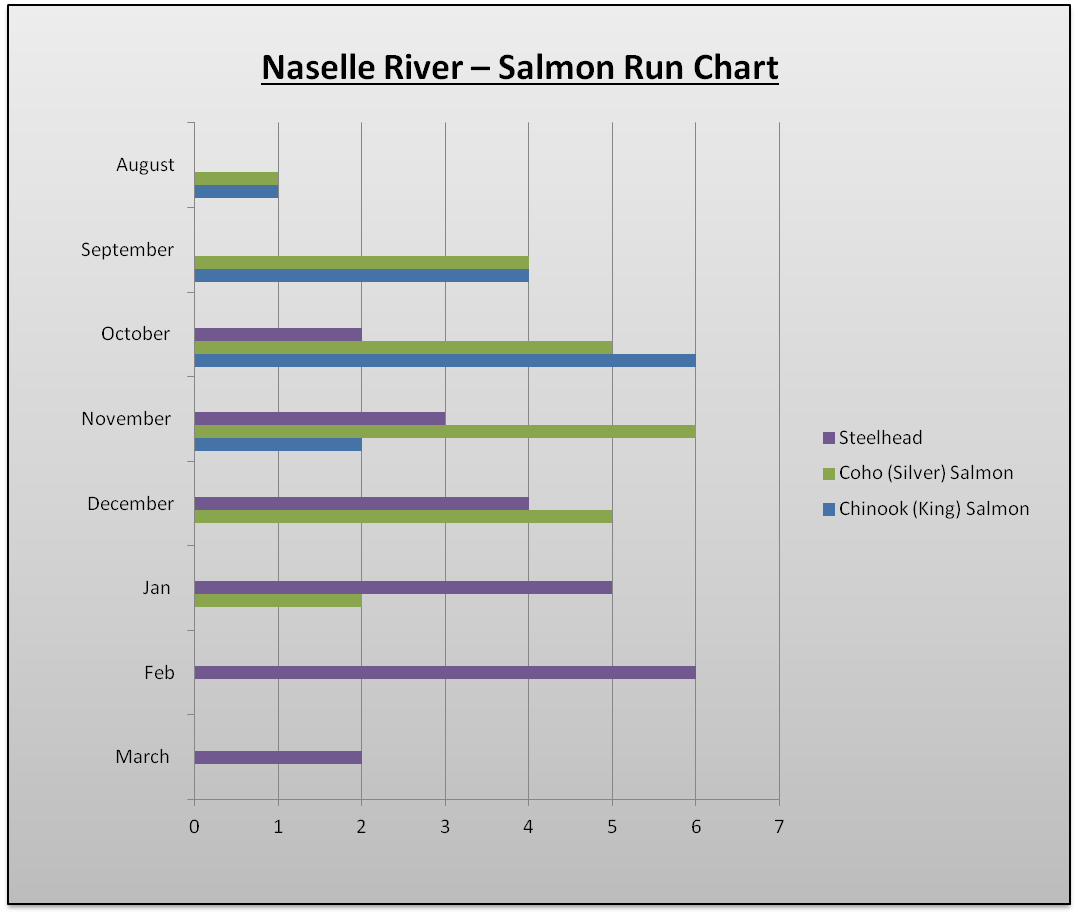 Naselle River Spawn Chart The Lunkers Guide