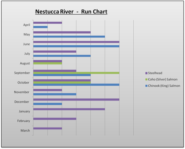 Nestucca River Fishing Fishing Access Fishing Reports