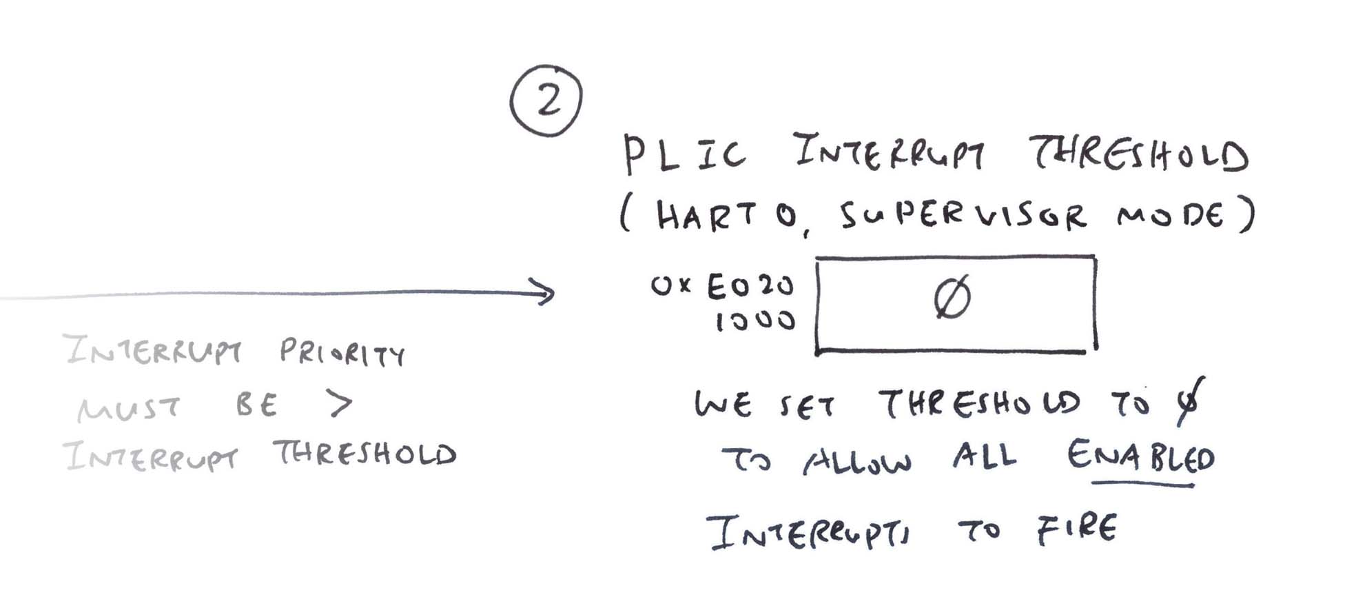 RISCV Ox64 BL808 SBC UART Interrupt and PlatformLevel Interrupt