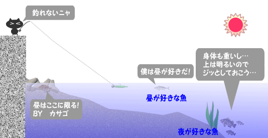 これまでで最高の潮の流れ 見方 すべての魚の画像